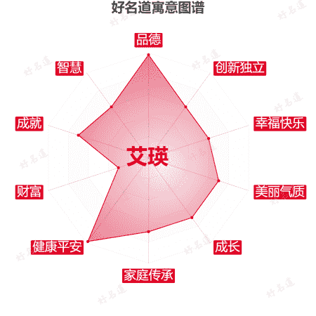 名字艾瑛的寓意图谱