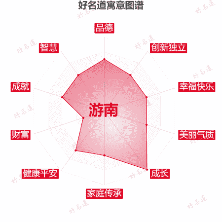 名字游南的寓意图谱