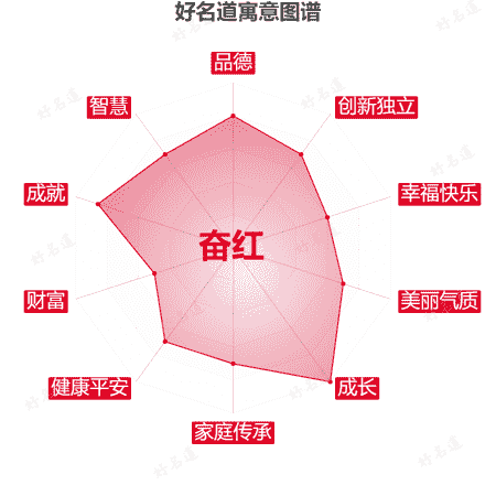 名字奋红的寓意图谱