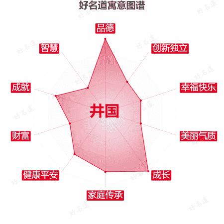 名字井国的寓意图谱