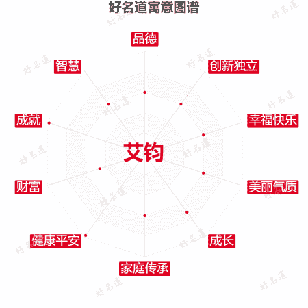 名字艾钧的寓意图谱