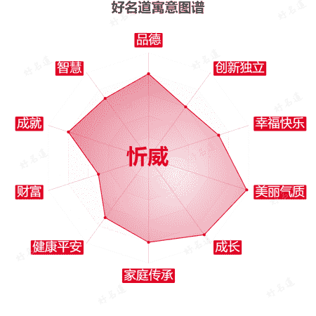 名字忻威的寓意图谱