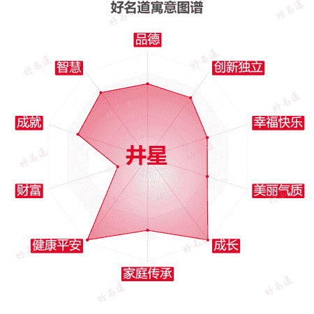 名字井星的寓意图谱