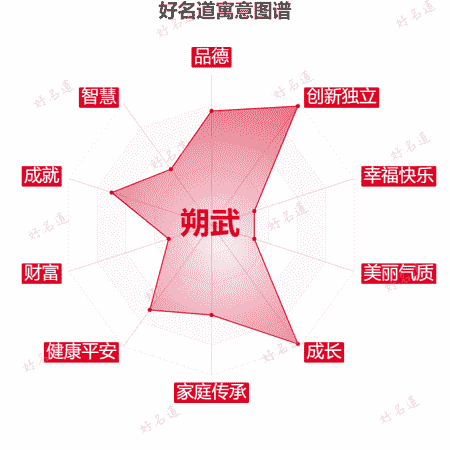 名字朔武的寓意图谱