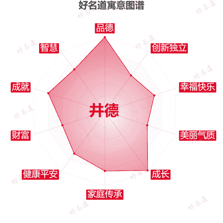 名字井德的寓意图谱