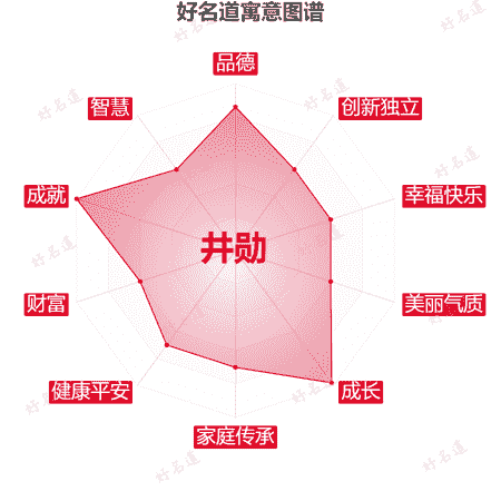 名字井勋的寓意图谱