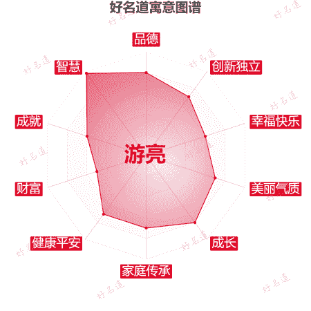 名字游亮的寓意图谱