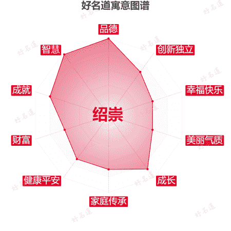 名字绍崇的寓意图谱