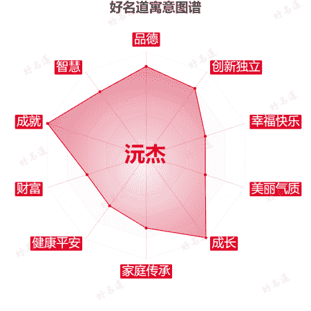 名字沅杰的寓意图谱