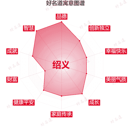 名字绍义的寓意图谱