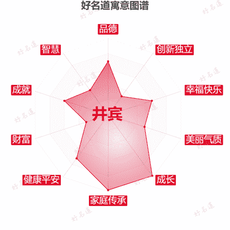 名字井宾的寓意图谱