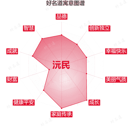 名字沅民的寓意图谱