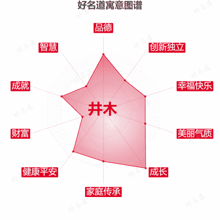 名字井木的寓意图谱