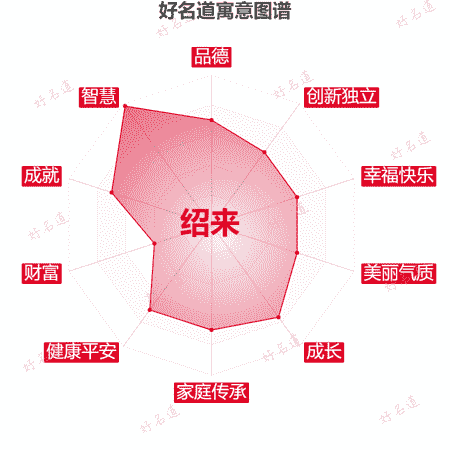 名字绍来的寓意图谱