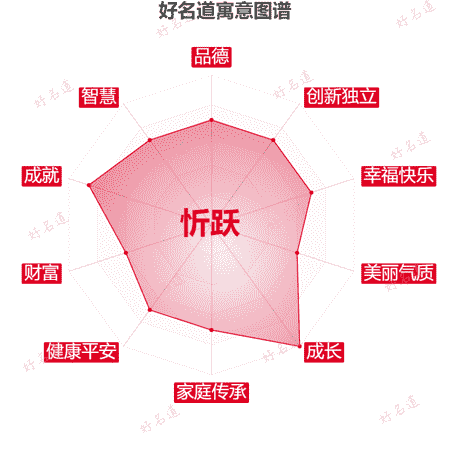 名字忻跃的寓意图谱