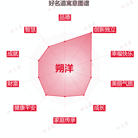 名字朔洋的寓意图谱