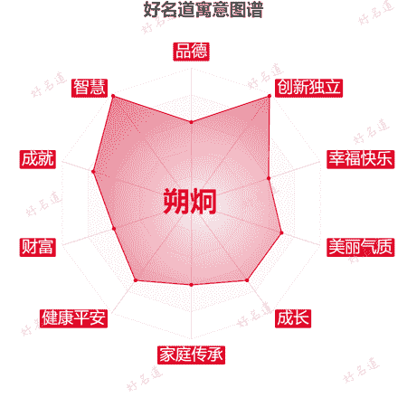 名字朔炯的寓意图谱