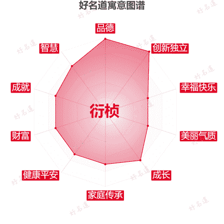 名字衍桢的寓意图谱