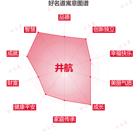 名字井航的寓意图谱