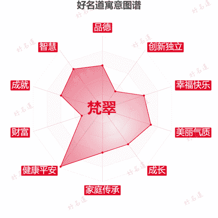 名字梵翠的寓意图谱