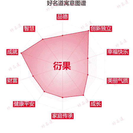 名字衍果的寓意图谱