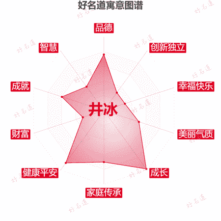 名字井冰的寓意图谱