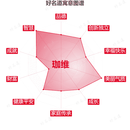 名字珈维的寓意图谱