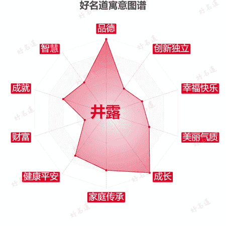 名字井露的寓意图谱