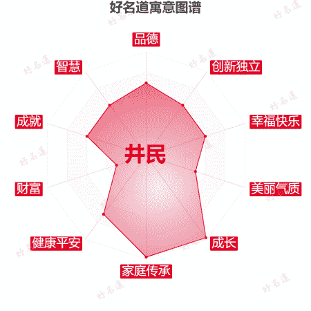 名字井民的寓意图谱