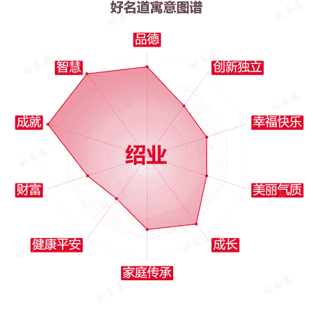 名字绍业的寓意图谱