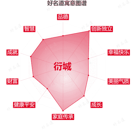 名字衍城的寓意图谱