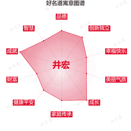 名字井宏的寓意图谱