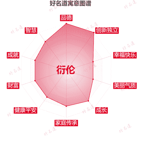 名字衍伦的寓意图谱