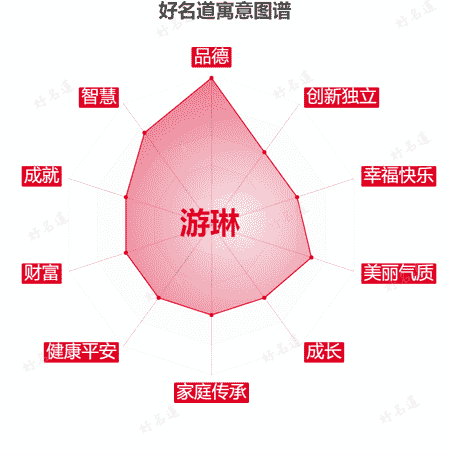 名字游琳的寓意图谱