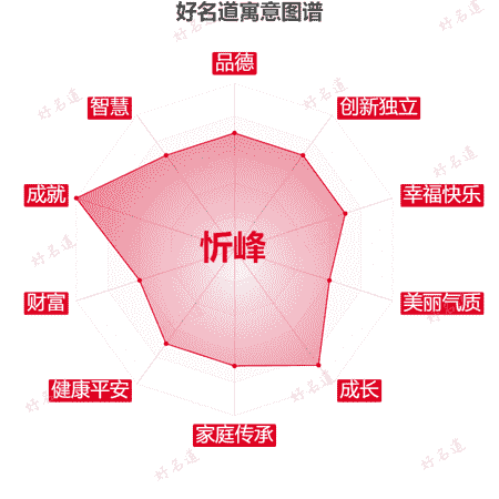 名字忻峰的寓意图谱