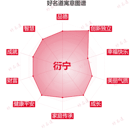 名字衍宁的寓意图谱