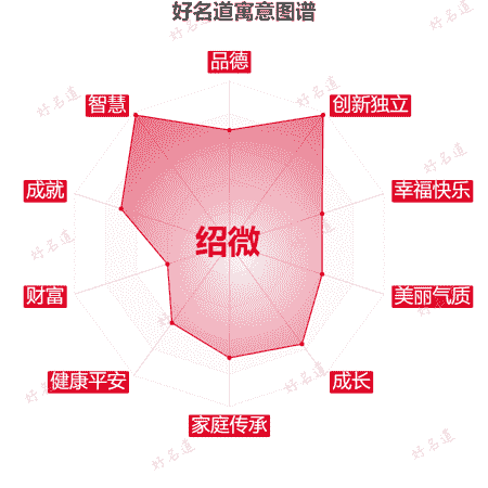 名字绍微的寓意图谱