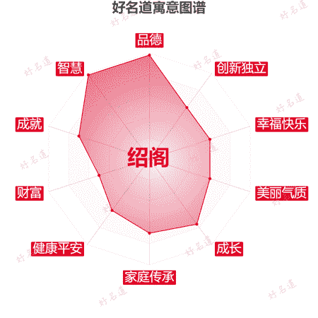 名字绍阁的寓意图谱