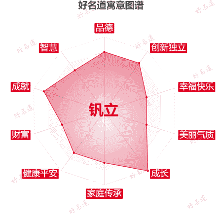 名字钒立的寓意图谱