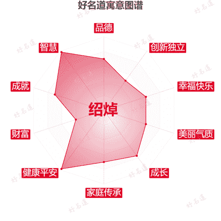 名字绍焯的寓意图谱