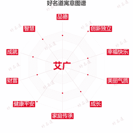 名字艾广的寓意图谱