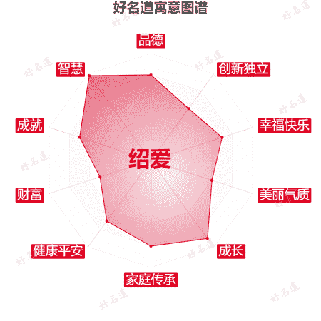 名字绍爱的寓意图谱