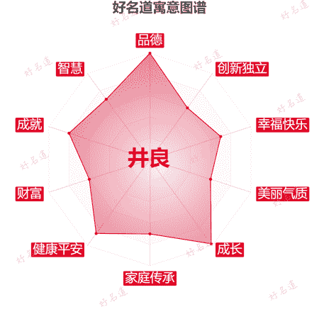 名字井良的寓意图谱