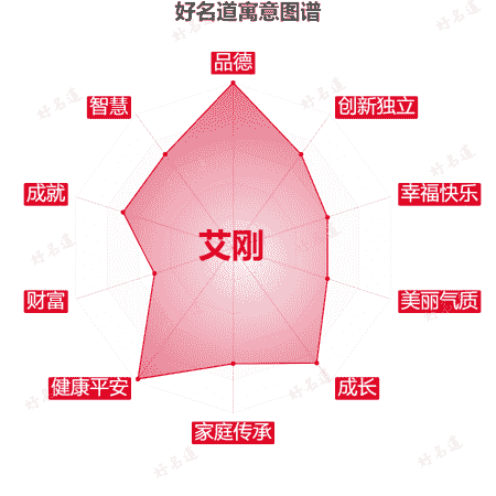 名字艾刚的寓意图谱