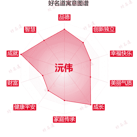 名字沅伟的寓意图谱