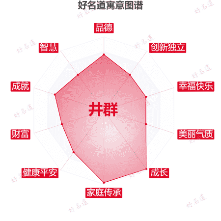 名字井群的寓意图谱