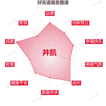 名字井凯的寓意图谱