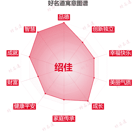 名字绍佳的寓意图谱