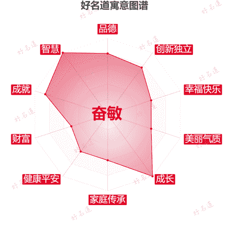 名字奋敏的寓意图谱