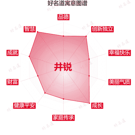 名字井锐的寓意图谱